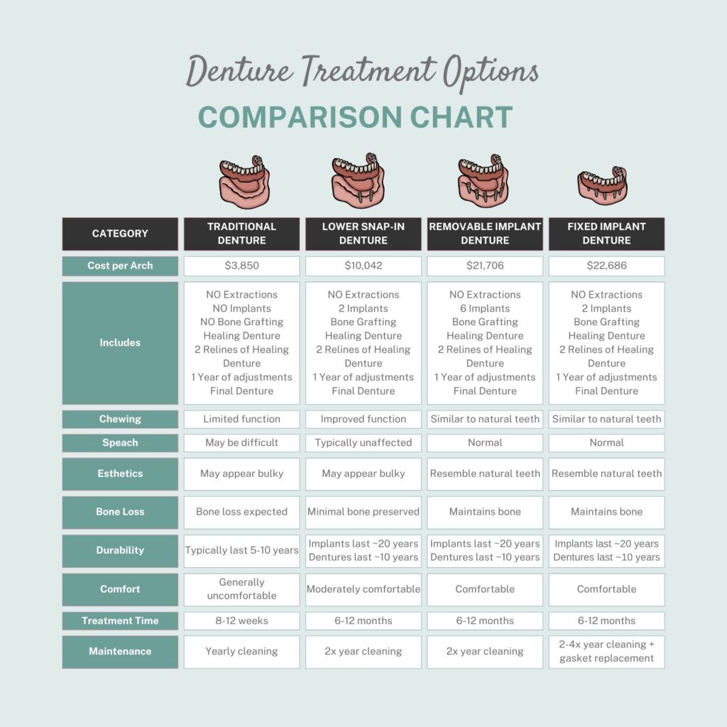 Chart showing the different denture options, along with benefits of each and pricing, offered at Total Dentistry in Cincinnati.