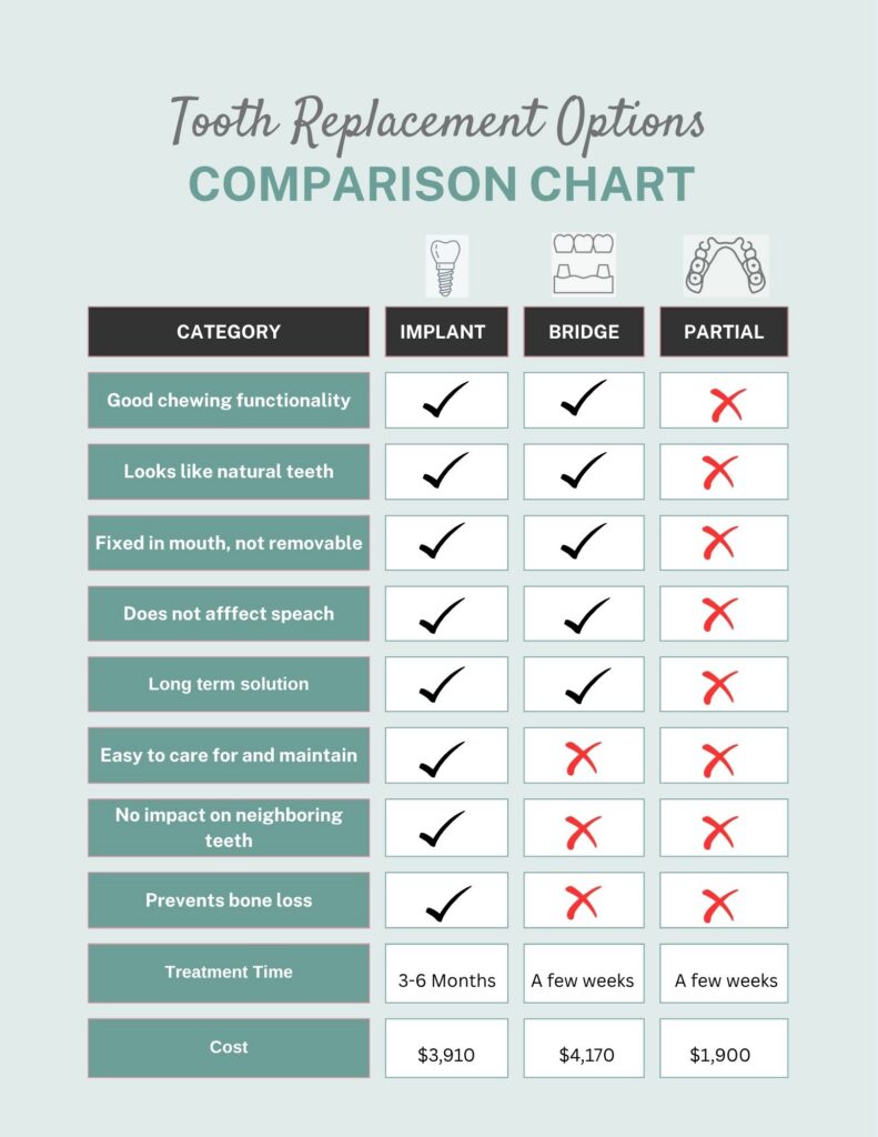 A chart comparing tooth replacement options of implant, bridge, and partial